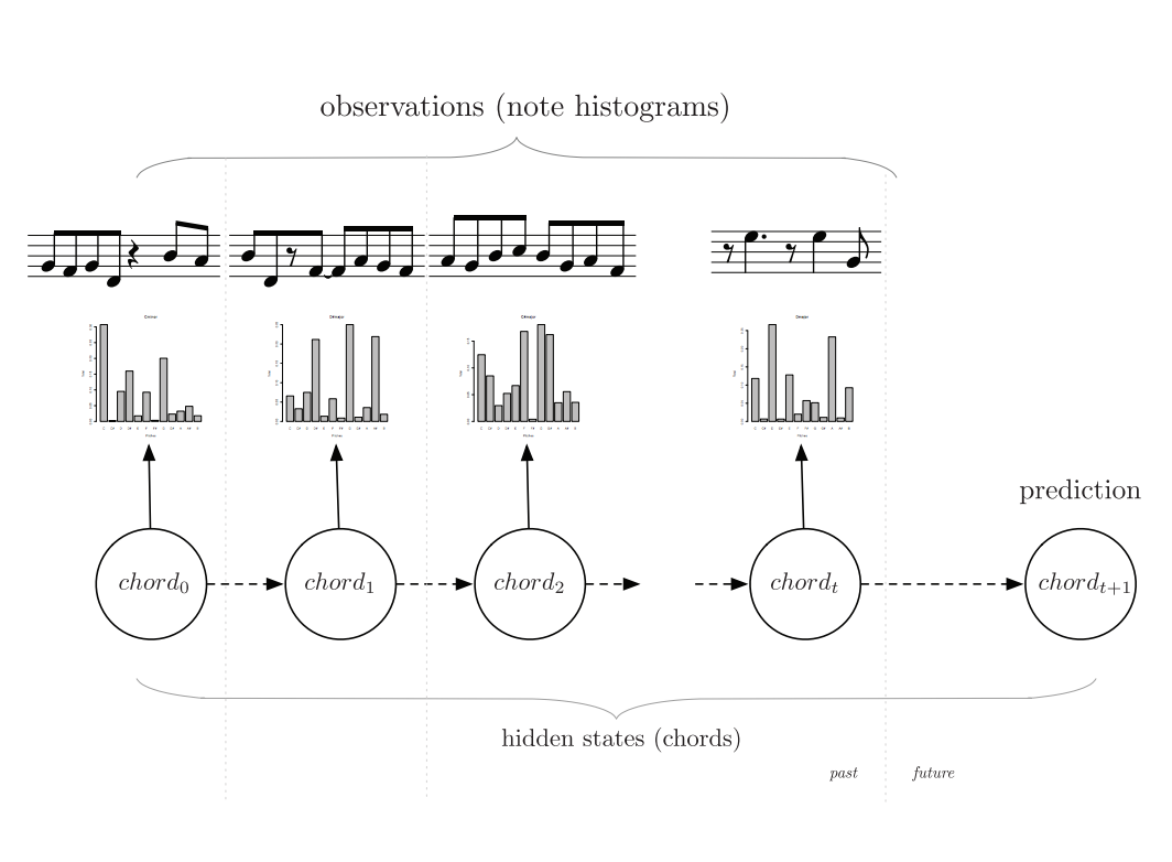 Markovjam: Real-time jam-session support system